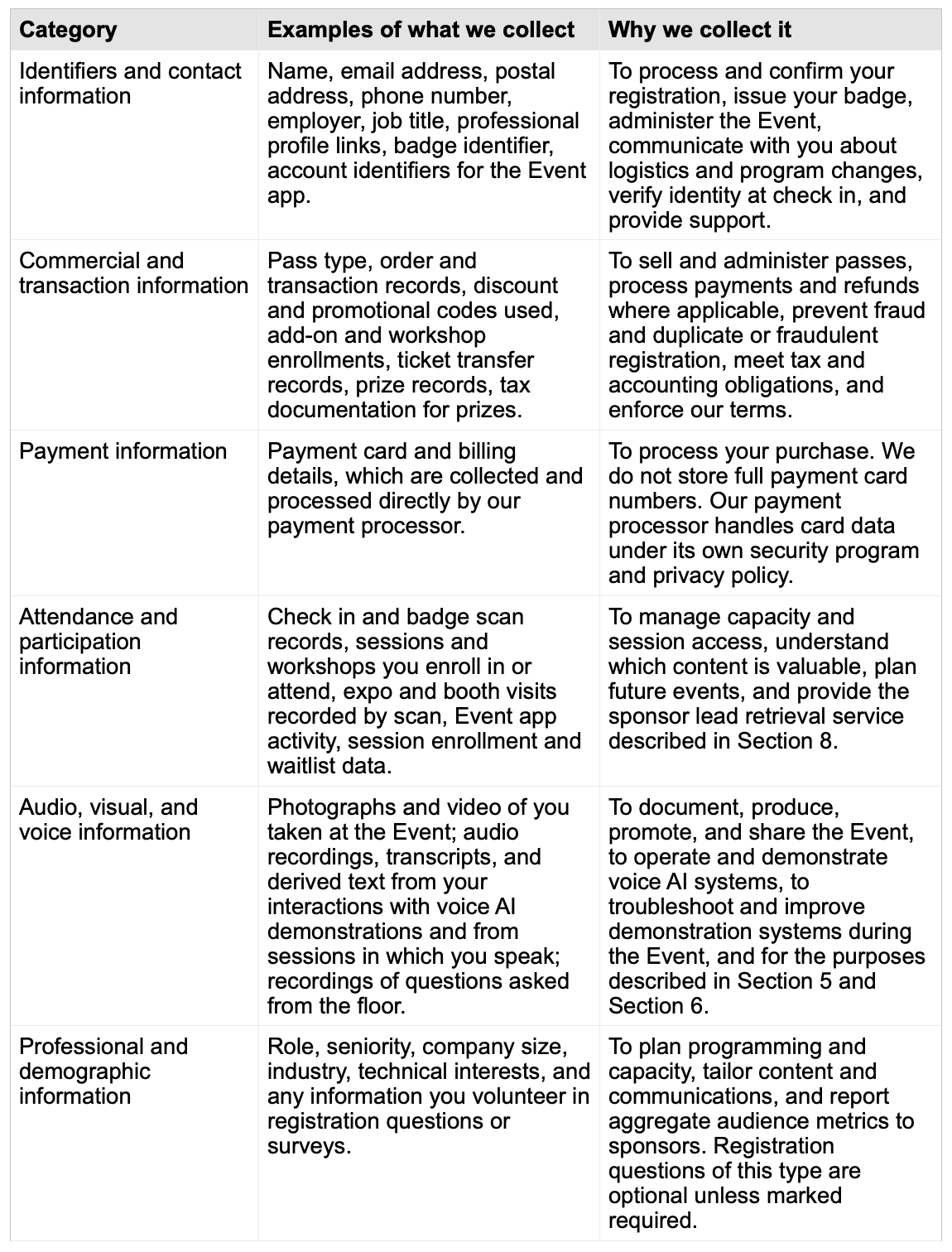 A detailed table outlining different categories of information collected at an event, including identifiers, contact info, transaction records, payment details, attendance data, audio-visual recordings, and professional demographics, along with their examples and purposes.