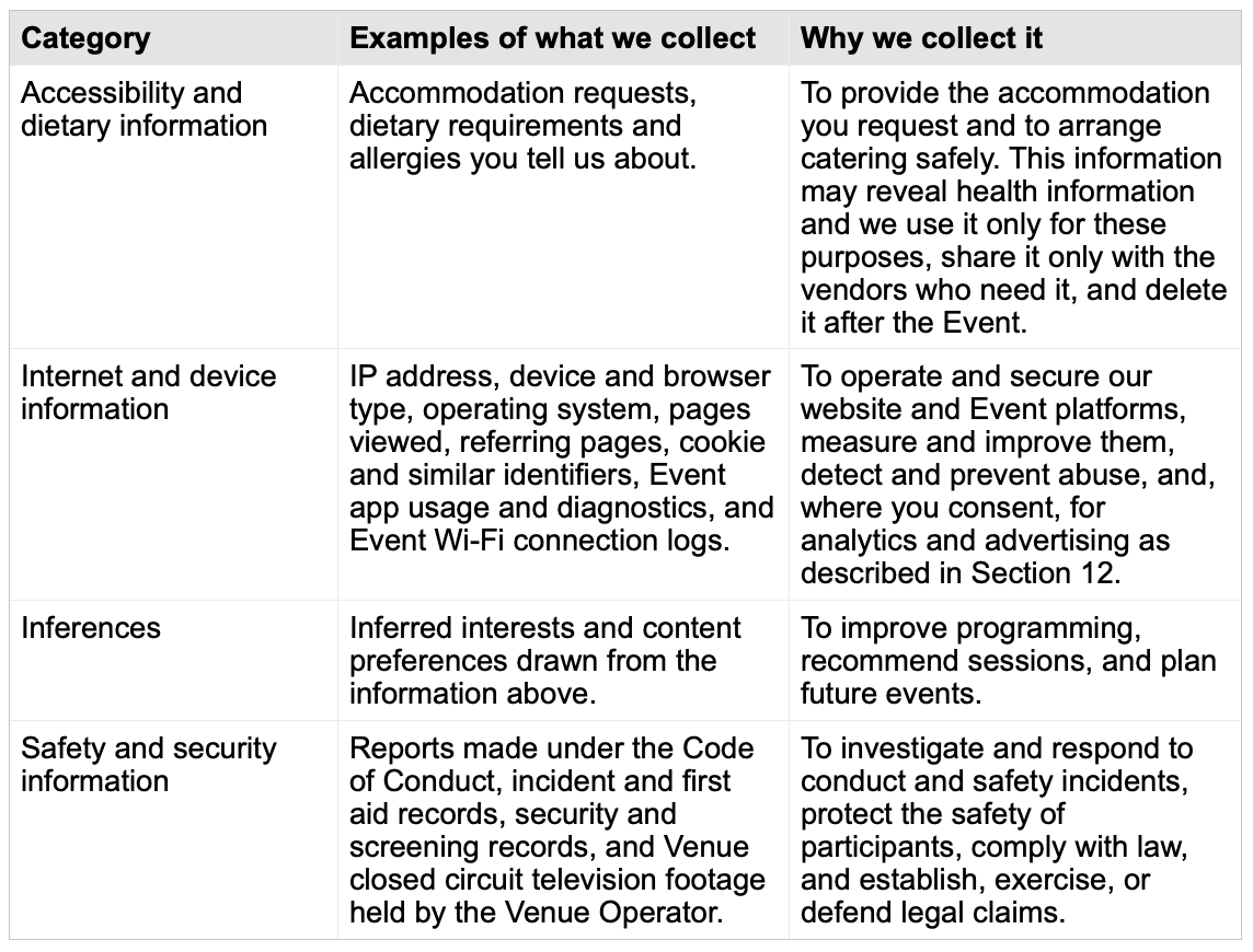 Table outlining data collection categories, examples, and purposes, including accessibility info, internet/device info, inferences, and safety/security info.